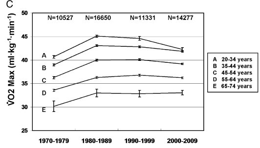 Average fitness has (surprise) increased since the 1970s – Sweat Science